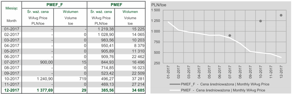 notowania &#35;BC PMEF i PMEF_F na TGE w roku 2017 - źródło: Raport miesięczny TGE, grudzień 2017; https://tge.pl/fm/upload/Raporty-Miesiczne/2017/RAPORT_grudzie_2017.pdf