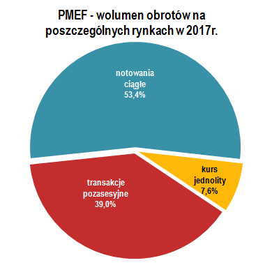 Zagregowany wolumen obrotów PMEF na różnych rynkach w 2017r.