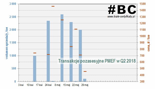 notowania świadectw przetargowych PMEF w ramach transakcji pozasesyjnych w kwietniu i maju 2018 na TGE