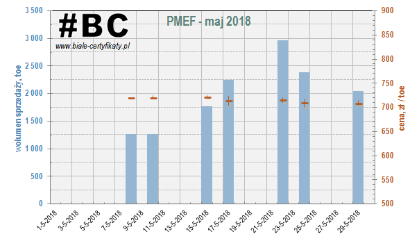 notowania świadectw przetargowych PMEF w maju 2018 na TGE